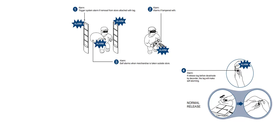 शताब्दी 4 अलार्म तकनीक