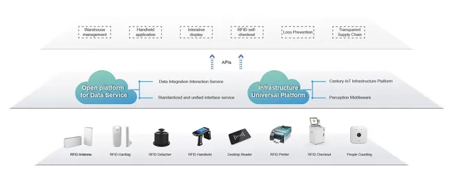 century fashion industry rfid whole supply chain integrated solution 3
