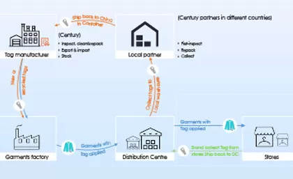 सदी की पुनर्चक्रण सेवाएं कार्बन तटस्थ रहने के लिए
