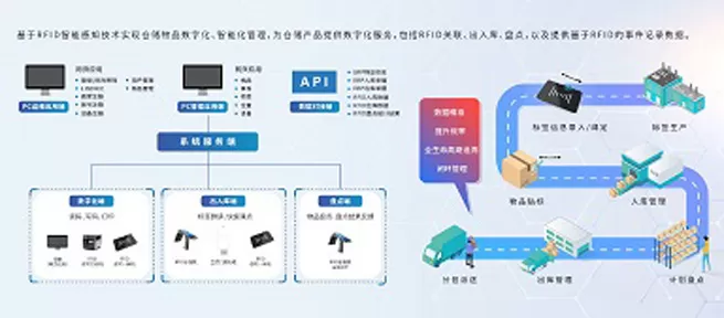 highlights century iote 2021 deeply explore the application of rfid in various industries 2